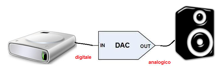 Conversione digitale-analogico